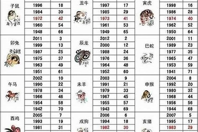 62年属什么生肖的多大年龄