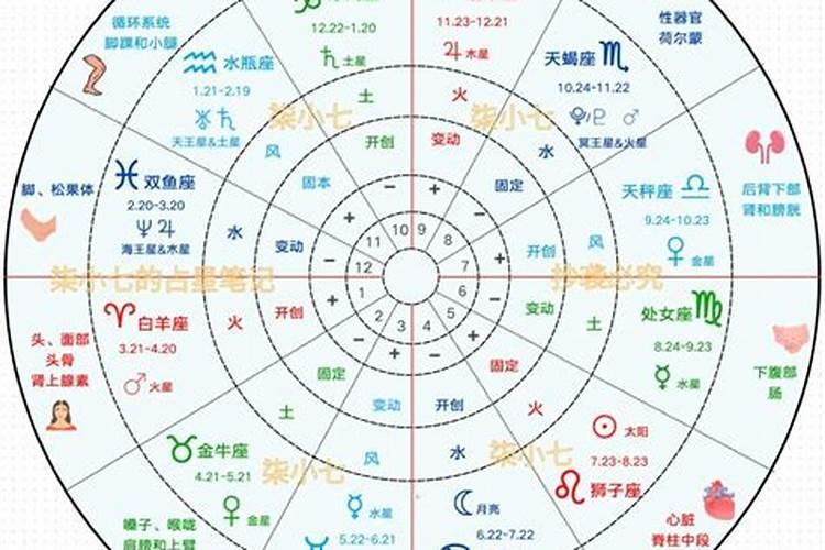 怎么看星座星盘