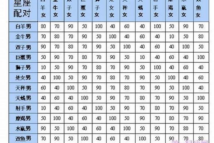 12星座的配对分别是多少分？？