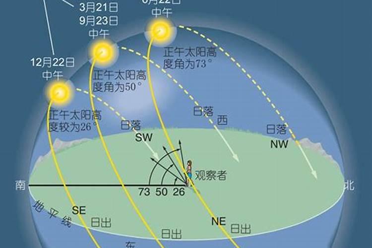 夏至冬至太阳运行