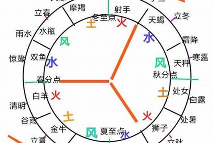 火象星座和风象星座配不配