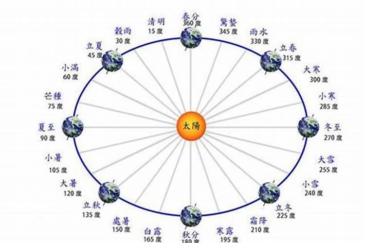 冬至太阳运行