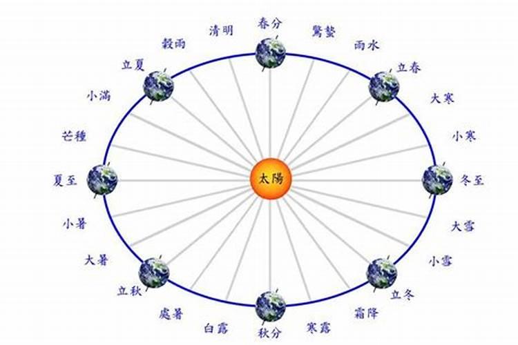 冬至时候太阳直射哪里