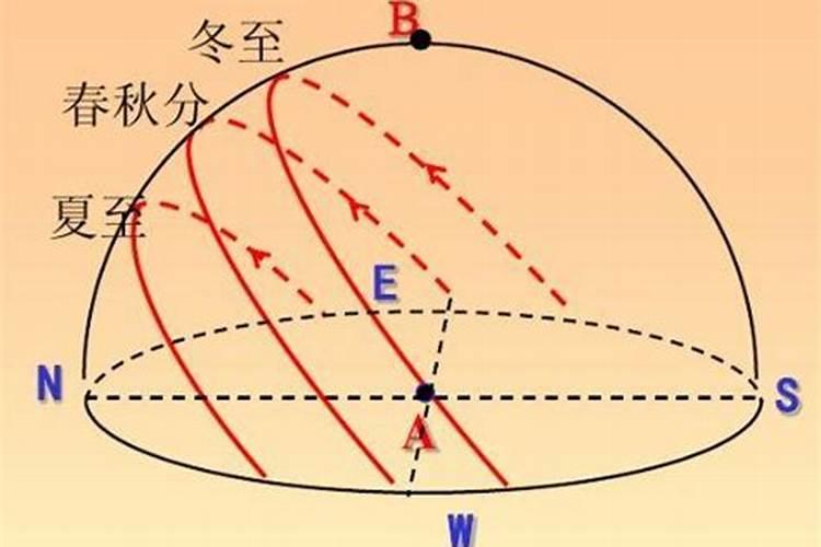 夏至冬至太阳运行轨迹