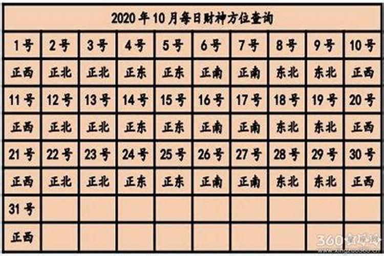 财神方位2020年