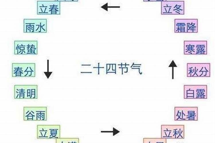 冬至节气是农历吗