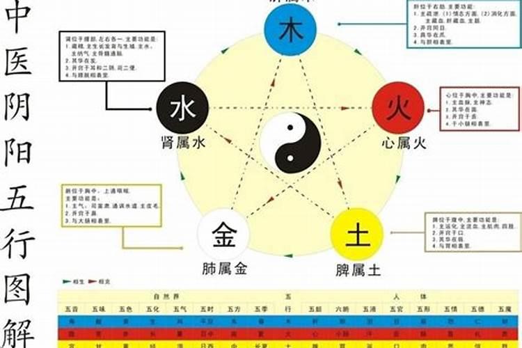 五行是指木火土金水五种食物运动运行及变化规律