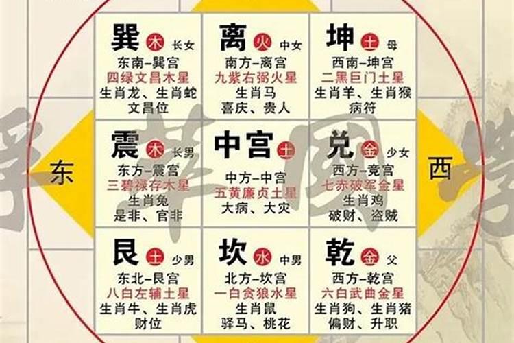 阳宅方位怎么看