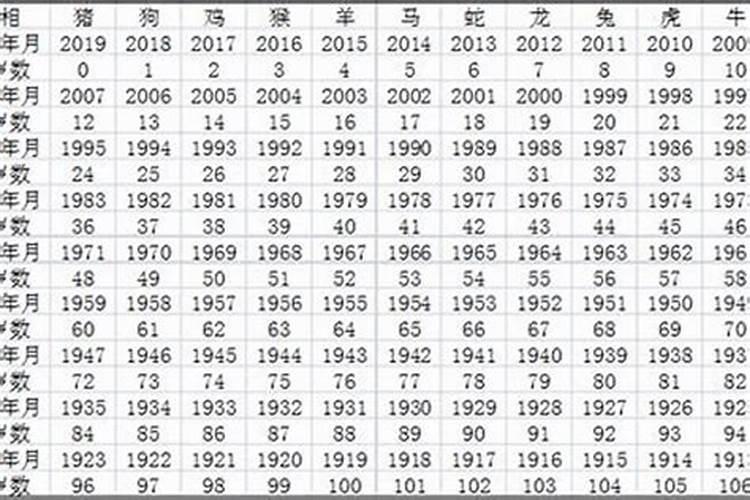 2023属猪年龄查询表