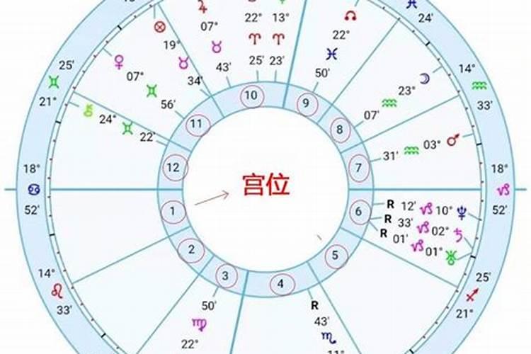 如何知道自己星座12宫位