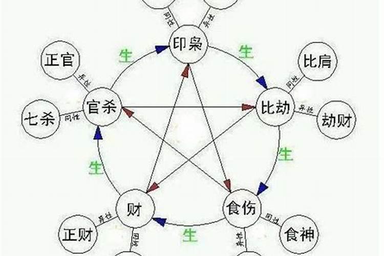 八字十神的相生相克关系