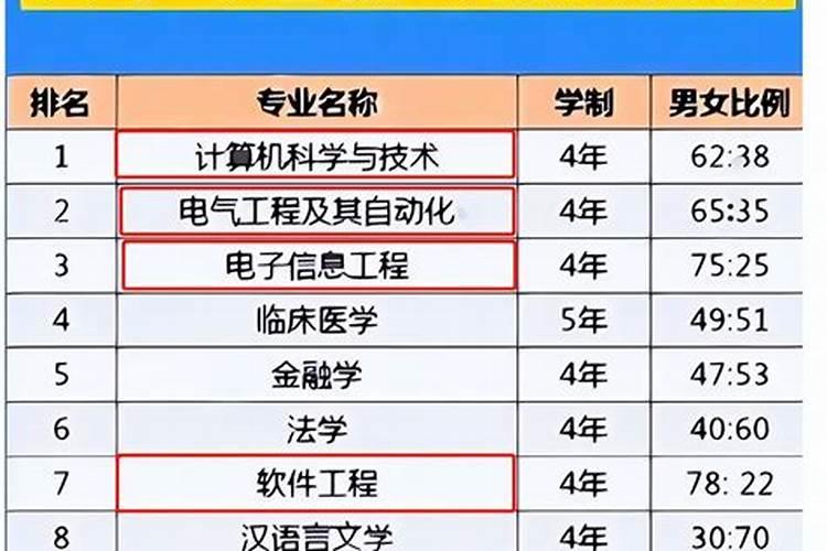 中国大学风水学专业排名