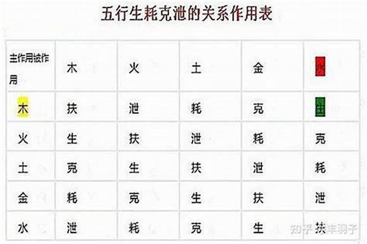 八字克泄耗力量对比