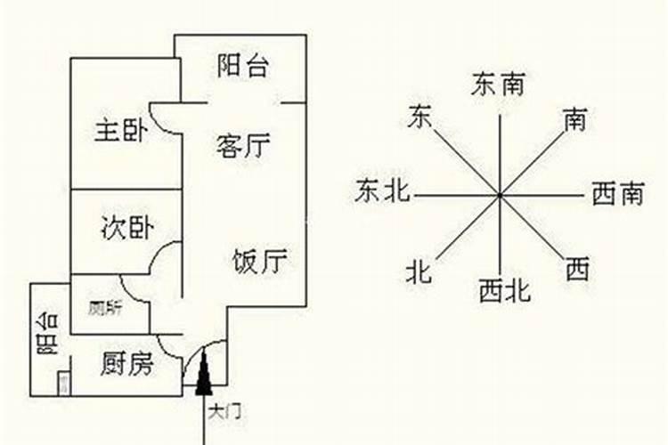 怎么判断房子的朝向和财位？