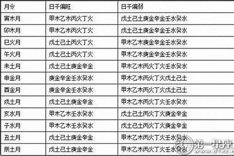 生辰八字日元身弱怎么补