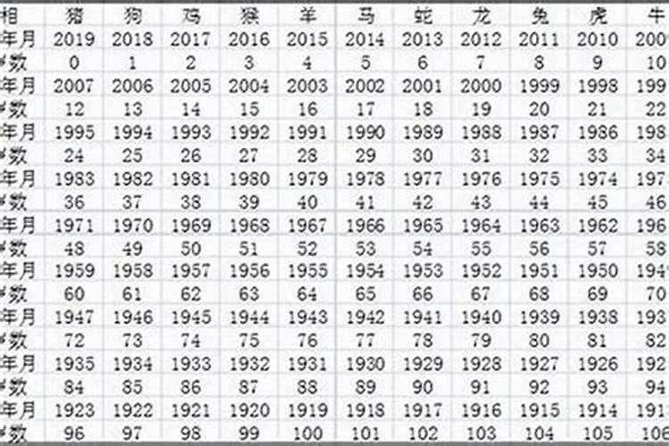 72年属什么今年多大2021