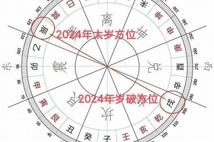 2022年太岁值班方位