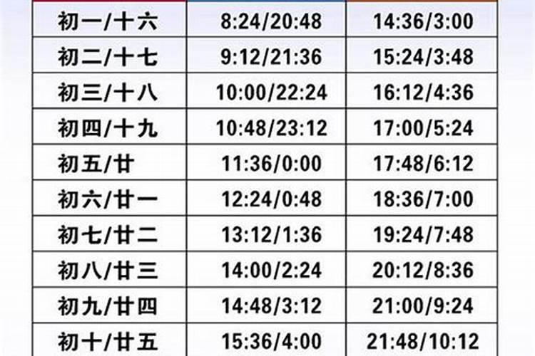 农历七月十五什么时候退潮