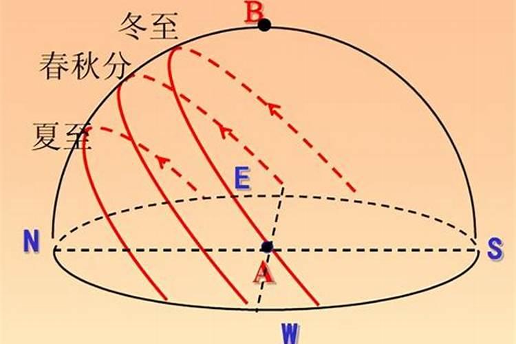 冬至太阳运行到牛宿