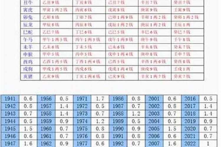 算命几斤几两对照表2020