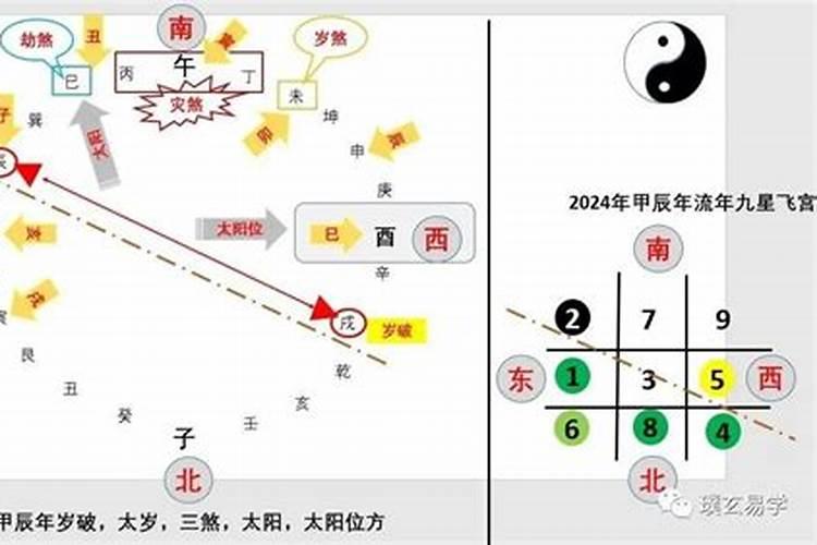 太岁方位与岁破方位什么意思