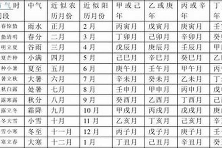 天干地支纪年法怎么计算月和日的