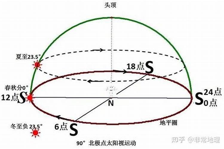 夏至日北极圈太阳运动轨迹