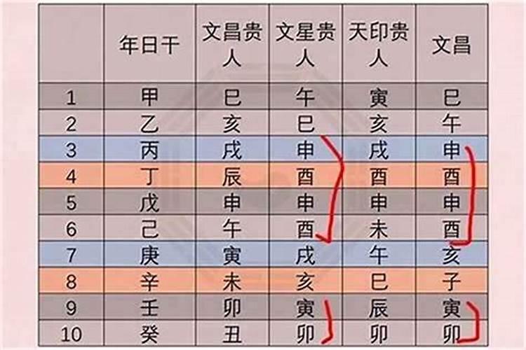 八字里面有文昌代表啥