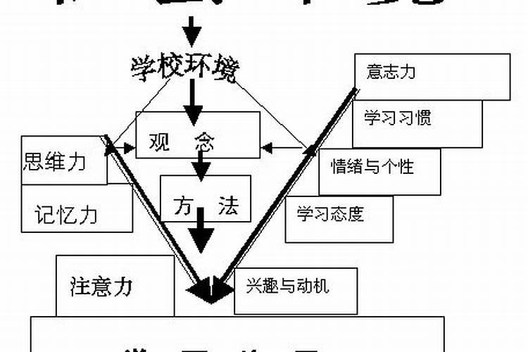 影响学习的主要因素是什么？