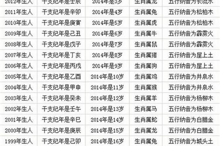 2023年虚岁年龄属相对照表