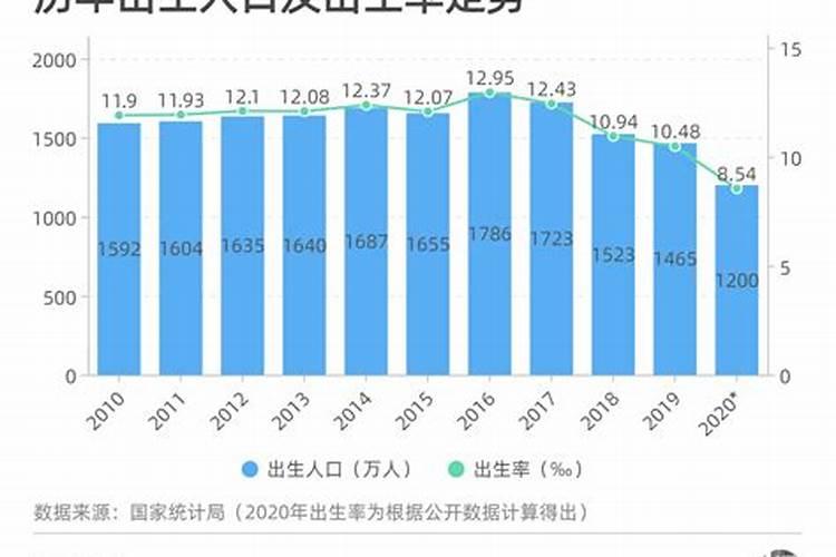 2015年出生人口数量