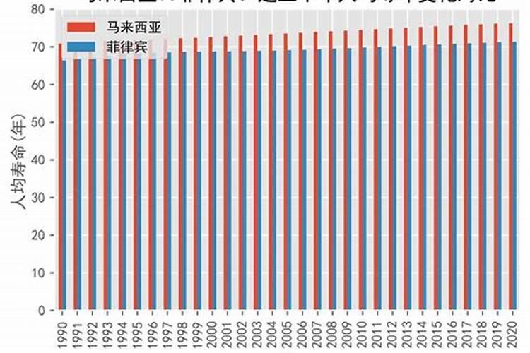 马来西亚人均寿命