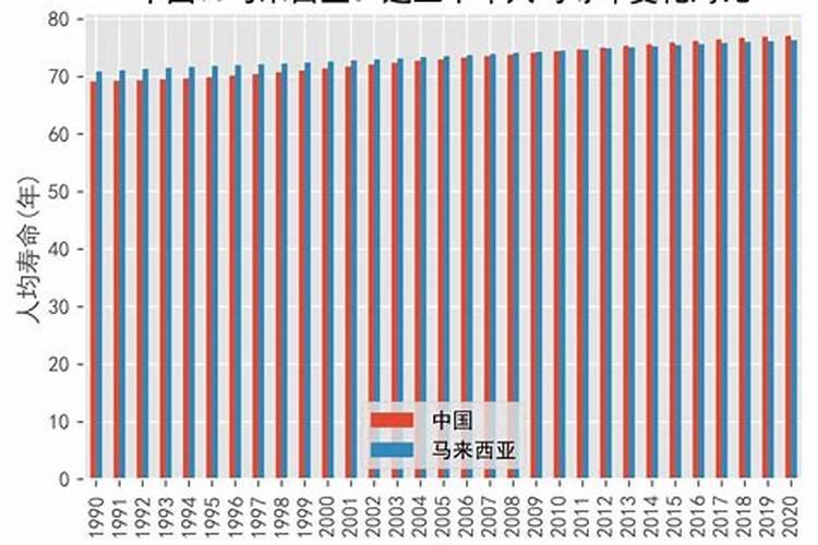 马来西亚人均寿命