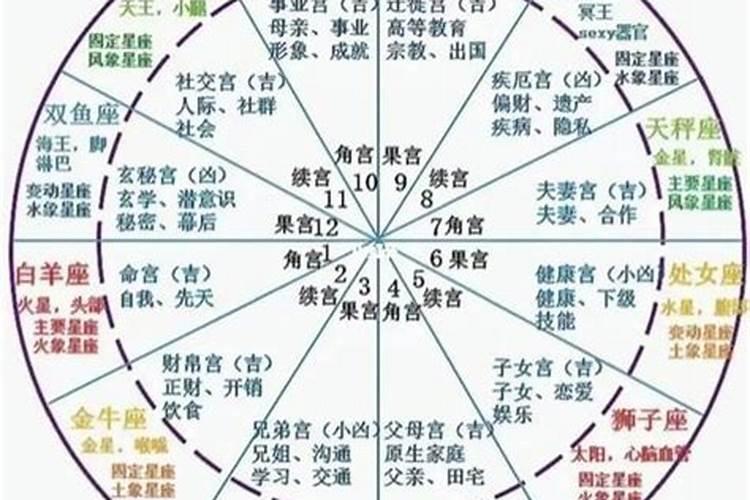 星座如何看宫位