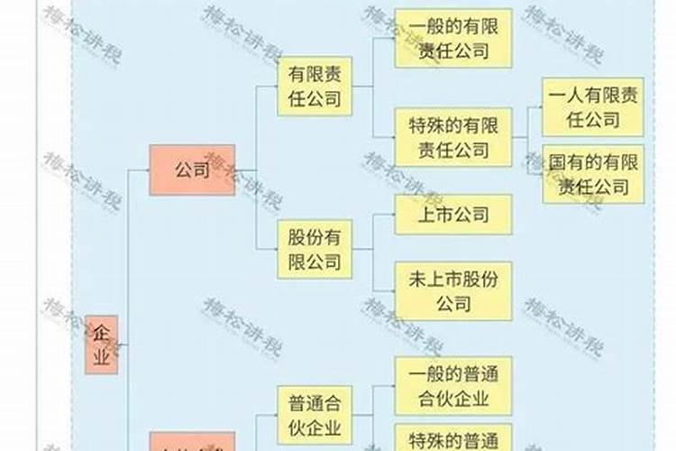 个体工商户独资企业合伙企业有限责任