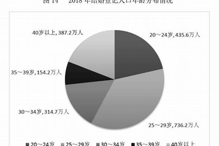 1990年结婚登记年龄