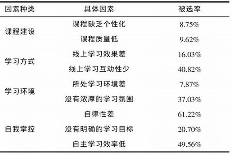 影响学习效果的因素有哪些？