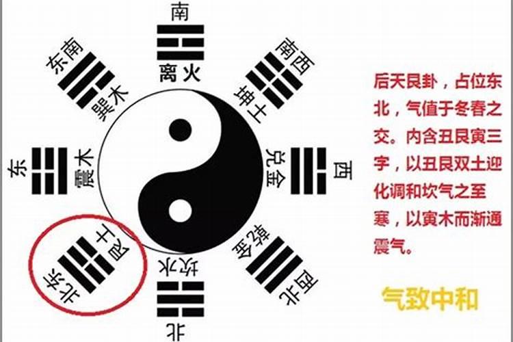 先天乾西北后天艮东北是什么意思？