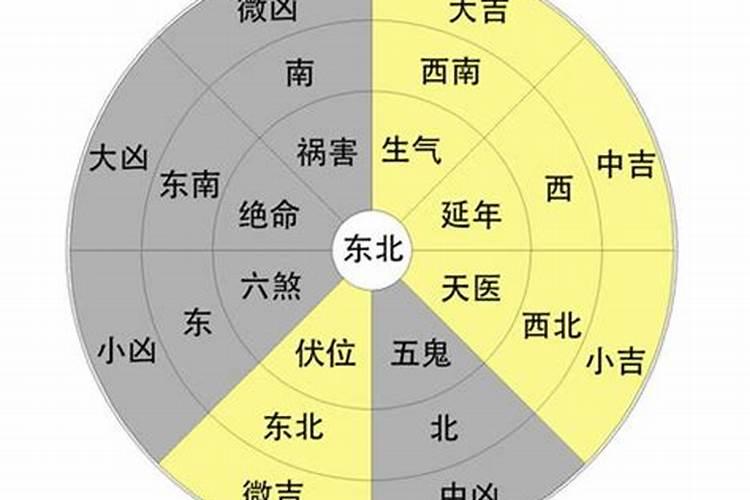 生辰八字算命方位风水查询