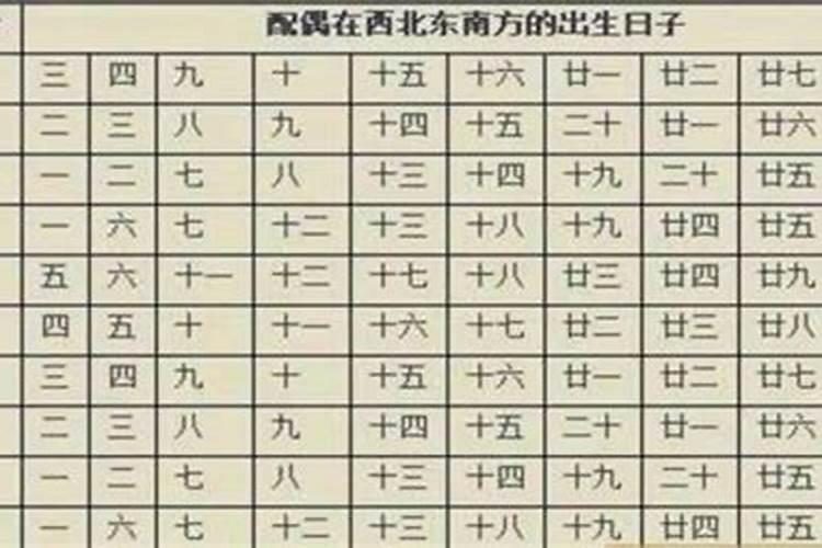 八字看你的配偶的方位