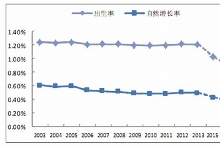 2003年新生儿出生率