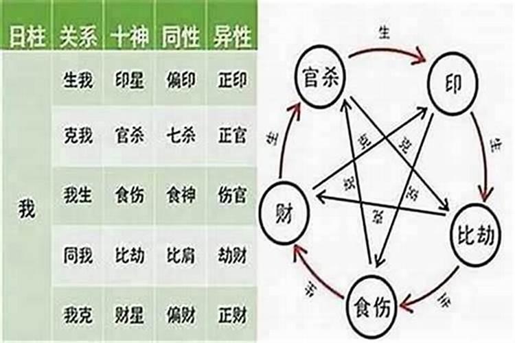 八字中的十神是怎么推算出来的？