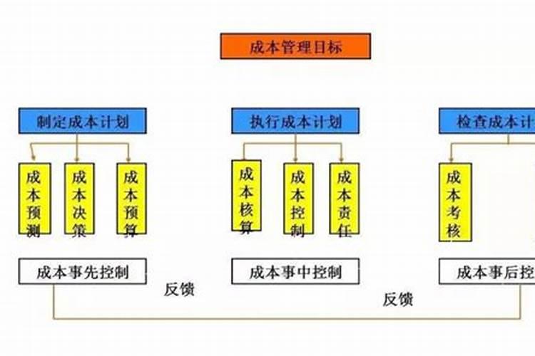 财务部门如何降低成本