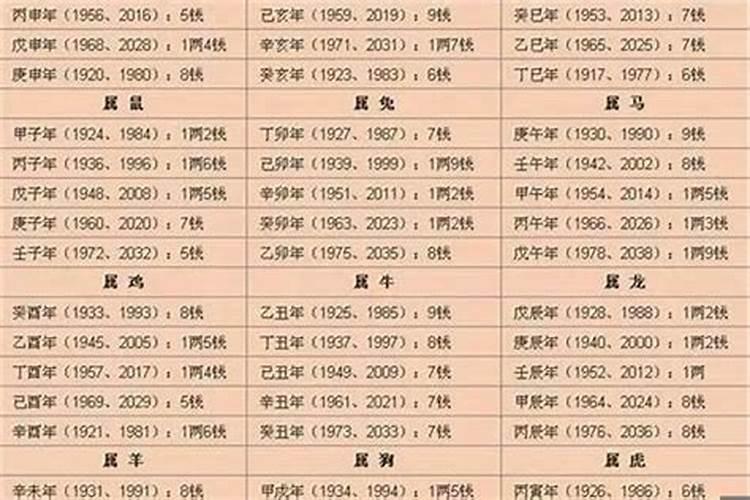 2023八字称骨算命表