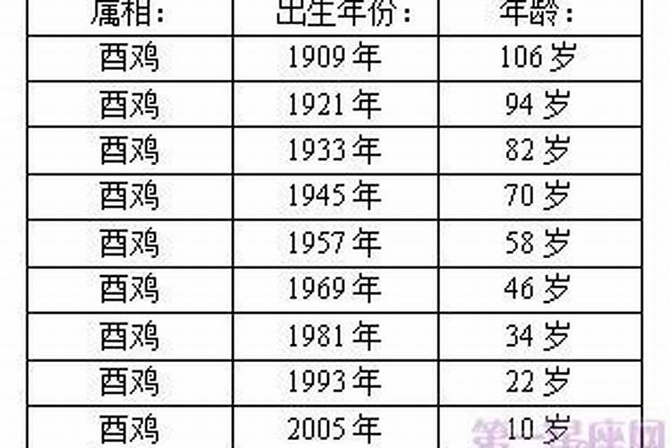 属鸡的今年几岁对照表