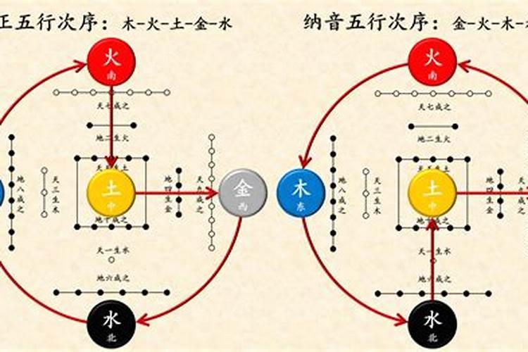 五行和纳音五行