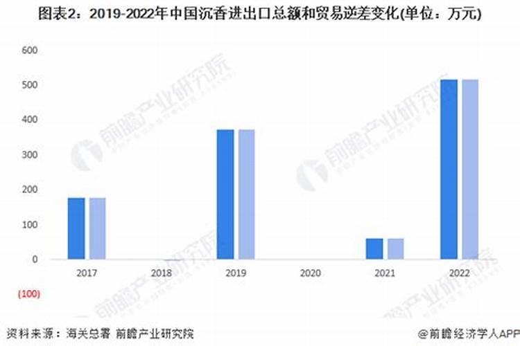 沉香市场分析