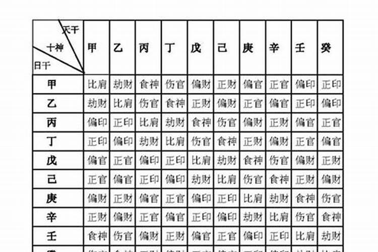 最简单方法查八字里查十神