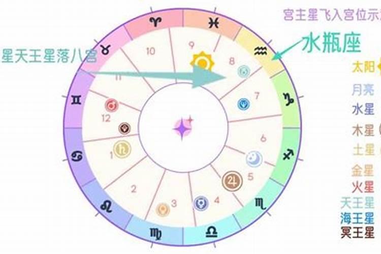 子女宫四化飞星入各宫