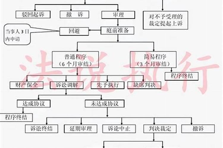 民事纠纷怎么起诉流程需要多少钱